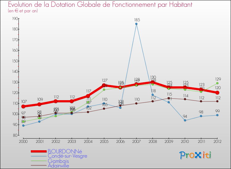 Evolution et montant de la dotation globale de fonctionnement par Habitant pour BOURDONNé et les communes proches Comparaison des dotations globales de fonctionnement par habitant pour BOURDONNé et les communes voisines