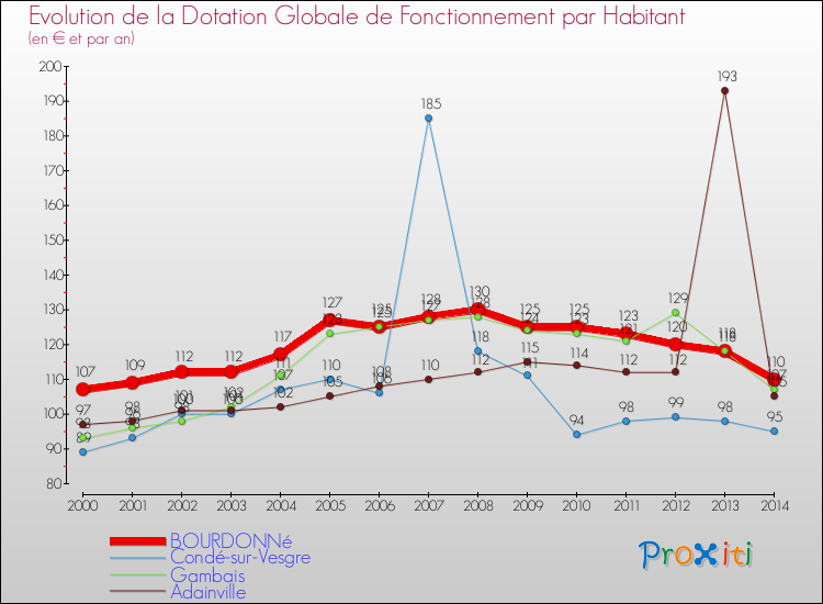 Evolution et montant de la dotation globale de fonctionnement par Habitant pour BOURDONNé et les communes proches de 2000 à 2014. Comparaison des dotations globales de fonctionnement par habitant pour BOURDONNé et les communes voisines de 2000 à 2014.