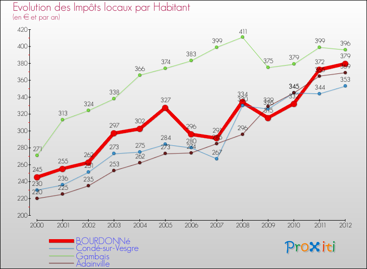 Evolution et montant des impôts locaux par Habitant pour BOURDONNé et les communes proches Comparaison des impôts locaux par habitant pour BOURDONNé et les communes voisines