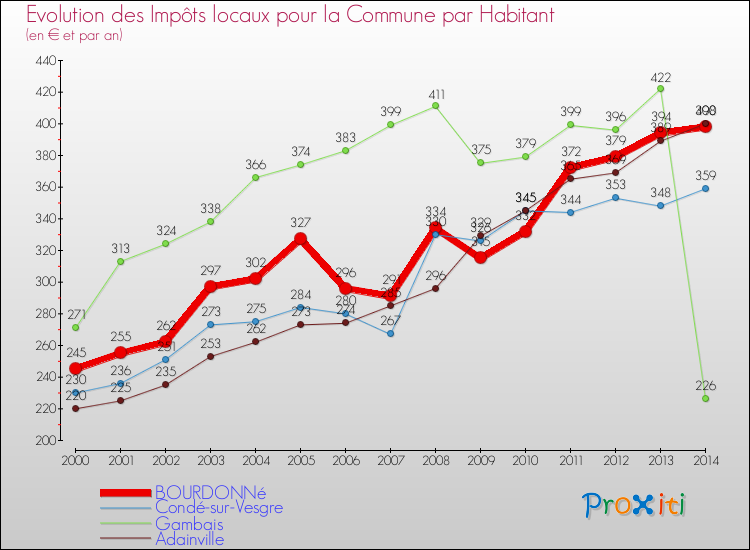 Evolution et montant des impôts locaux par Habitant pour BOURDONNé et les communes proches de 2000 à 2014 Comparaison des impôts locaux par habitant pour BOURDONNé et les communes voisines de 2000 à 2014