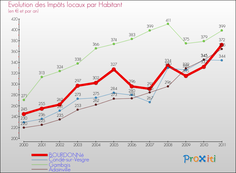 Evolution et montant des impôts locaux par Habitant pour BOURDONNé et les communes proches Comparaison des impôts locaux par habitant pour BOURDONNé et les communes voisines