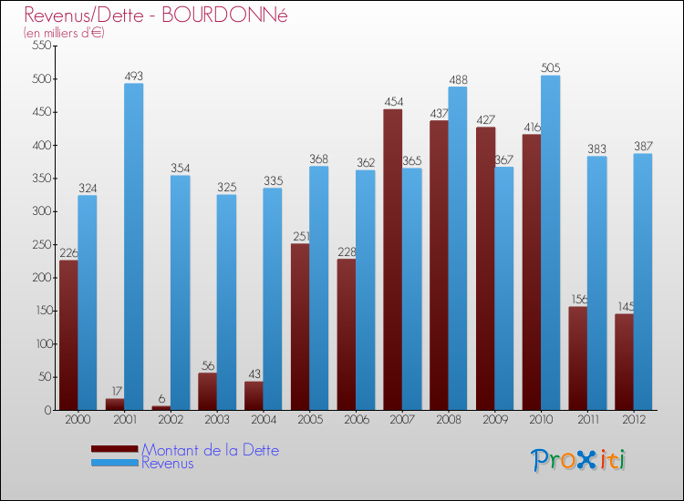 Evolution comparée de la dette et des revenus pour la commune de BOURDONNé de 2000 à 2012 Comparaison de la dette et des revenus pour BOURDONNé de 2000 à 2012