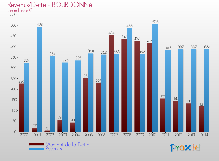 Evolution comparée de la dette et des revenus pour la commune de BOURDONNé de 2000 à 2014 Comparaison de la dette et des revenus pour BOURDONNé de 2000 à 2014