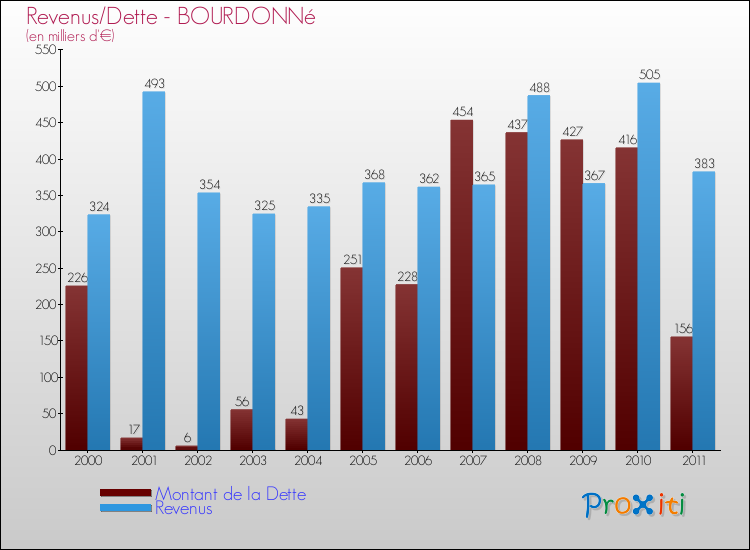 Evolution comparée de la dette et des revenus pour la commune de BOURDONNé de 2000 à 2011 Comparaison de la dette et des revenus pour BOURDONNé de 2000 à 2011