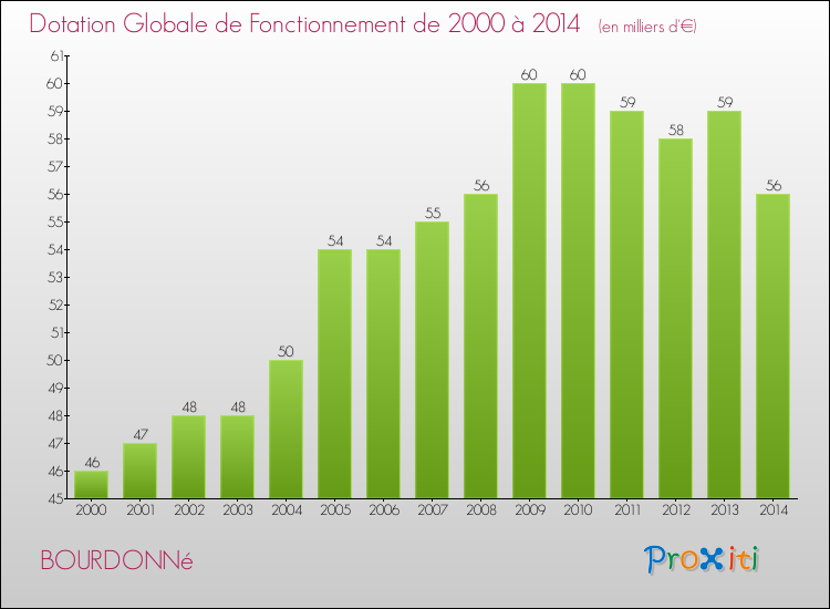 Evolution du montant de la Dotation Globale de Fonctionnement pour la commune de BOURDONNé de 2000 à 2014 Evolution du montant de la Dotation Globale de Fonctionnement pour BOURDONNé de 2000 à 2014