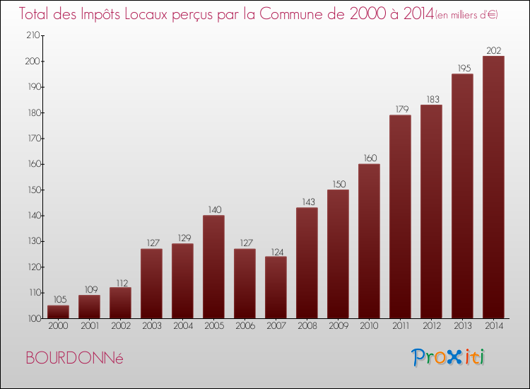 Evolution des Impôts Locaux pour la commune de BOURDONNé de 2000 à 2014 Evolution des Impôts Locaux pour BOURDONNé de 2000 à 2014