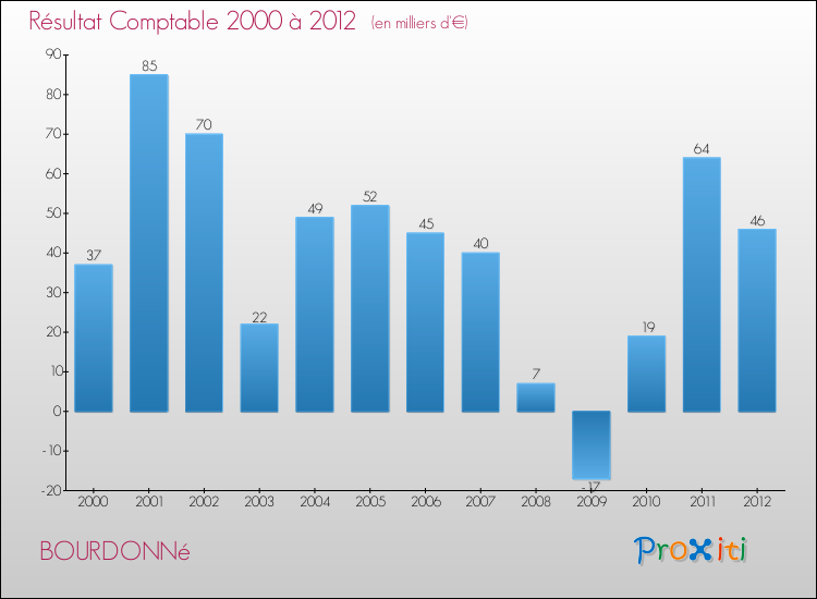 Evolution du résultat comptable pour la commune de BOURDONNé de 2000 à 2012 Evolution du résultat comptable pour BOURDONNé de 2000 à 2012