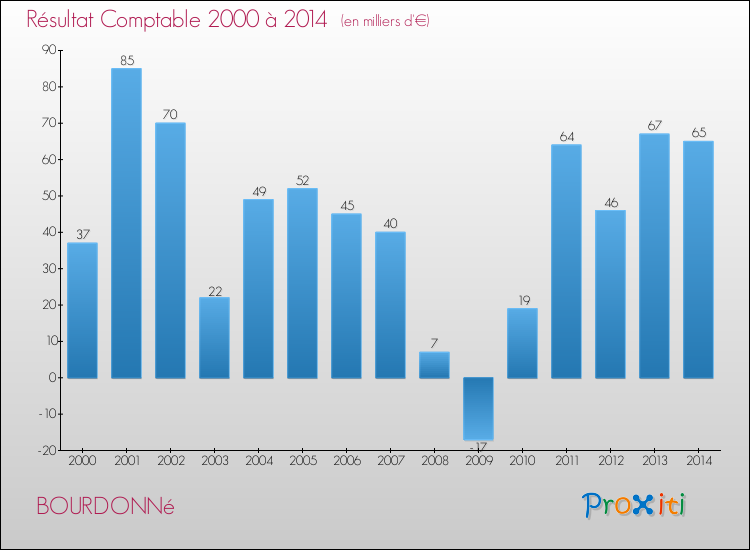 Evolution du résultat comptable pour la commune de BOURDONNé de 2000 à 2014 Evolution du résultat comptable pour BOURDONNé de 2000 à 2014