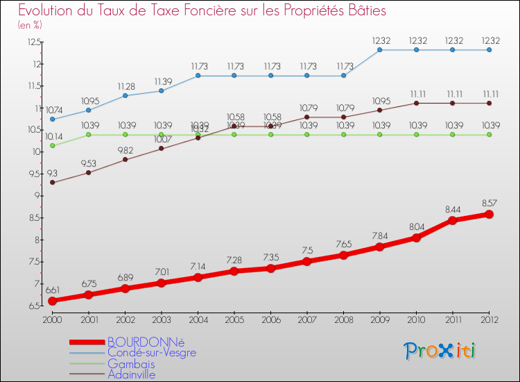 Evolution du taux de la taxe foncière sur le bati pour BOURDONNé et les communes proches de 2000 à 2012 Comparaison des taux de taxe foncière sur le bati pour BOURDONNé et les communes voisines de 2000 à 2012
