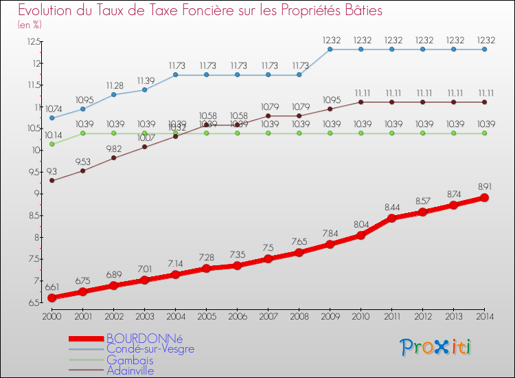 Evolution du taux de la taxe foncière sur le bati pour BOURDONNé et les communes proches de 2000 à 2014 Comparaison des taux de taxe foncière sur le bati pour BOURDONNé et les communes voisines de 2000 à 2014