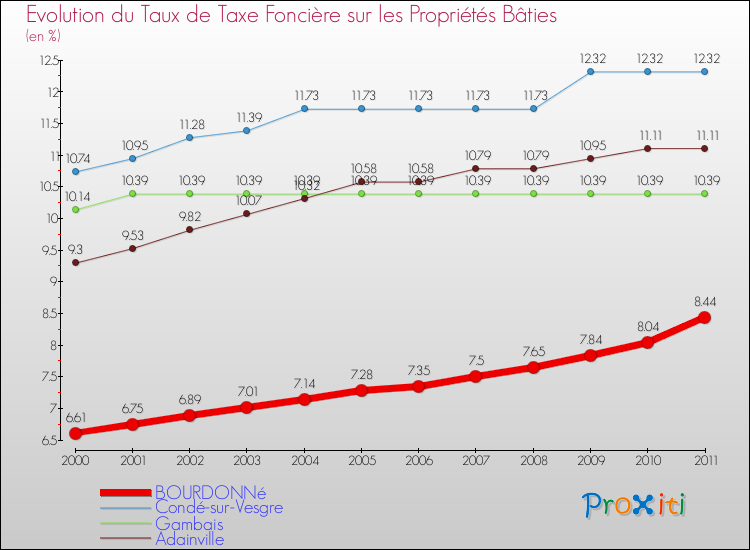 Evolution du taux de la taxe foncière sur le bati pour BOURDONNé et les communes proches Comparaison des taux de taxe foncière sur le bati pour BOURDONNé et les communes voisines