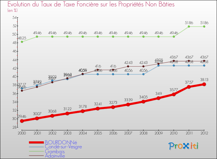Evolution du taux de la taxe foncière sur les immeubles et terrains non batis pour BOURDONNé et les communes proches de 2000 à 2012 Comparaison des taux de la taxe foncière sur les immeubles et terrains non batis pour BOURDONNé et les communes voisines de 2000 à 2012