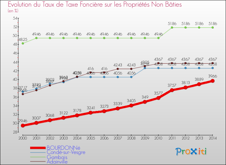 Evolution du taux de la taxe foncière sur les immeubles et terrains non batis pour BOURDONNé et les communes proches de 2000 à 2014 Comparaison des taux de la taxe foncière sur les immeubles et terrains non batis pour BOURDONNé et les communes voisines de 2000 à 2014