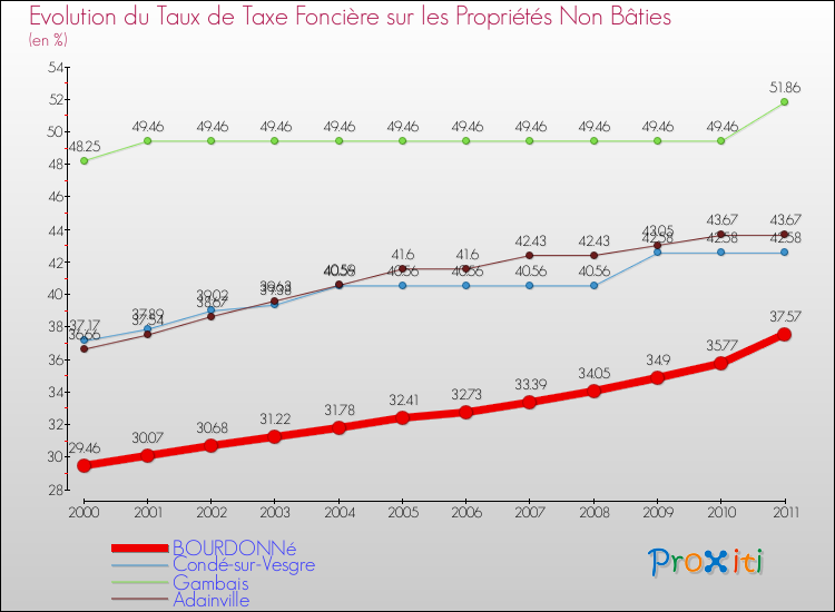 Evolution du taux de la taxe foncière sur les immeubles et terrains non batis pour BOURDONNé et les communes proches Comparaison des taux de la taxe foncière sur les immeubles et terrains non batis pour BOURDONNé et les communes voisines