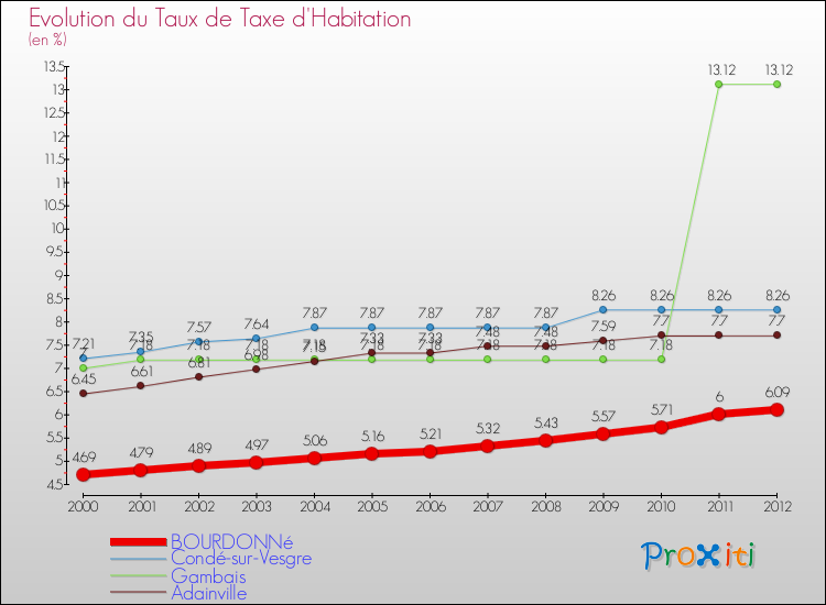Evolution du taux de la taxe d'habitation pour BOURDONNé et les communes proches Comparaison des taux de la taxe d'habitation pour BOURDONNé et les communes voisines