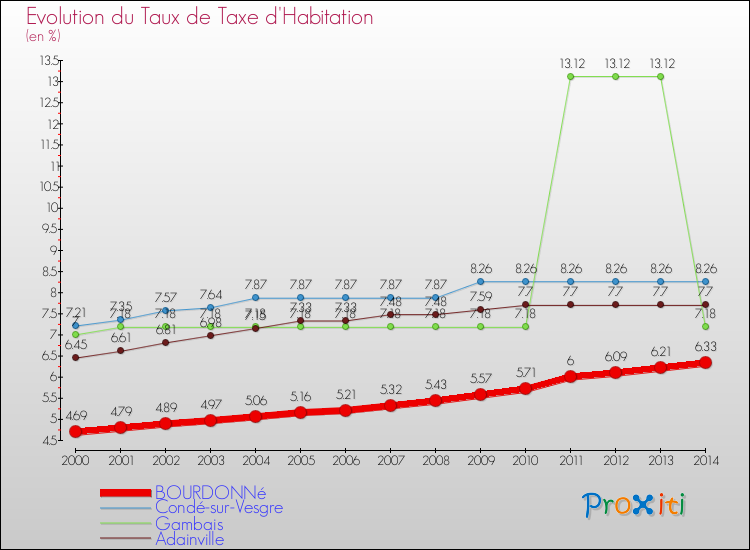 Evolution du taux de la taxe d'habitation pour BOURDONNé et les communes proches de 2000 à 2014 Comparaison des taux de la taxe d'habitation pour BOURDONNé et les communes voisines de 2000 à 2014