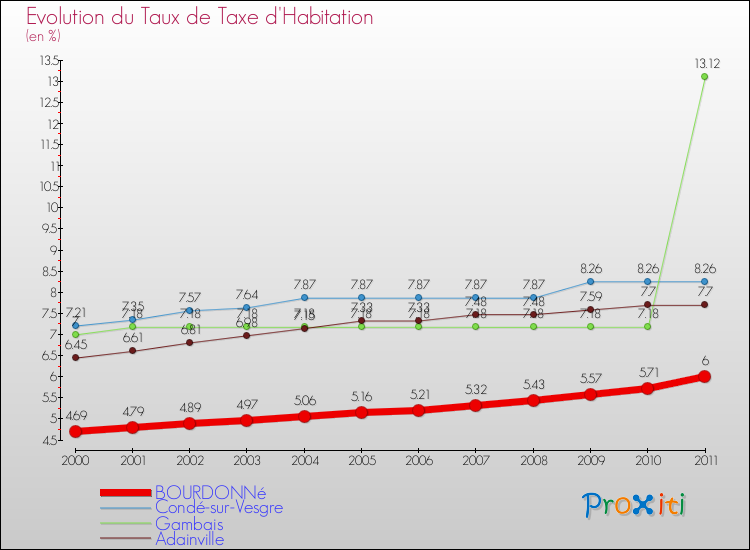 Evolution du taux de la taxe d'habitation pour BOURDONNé et les communes proches Comparaison des taux de la taxe d'habitation pour BOURDONNé et les communes voisines