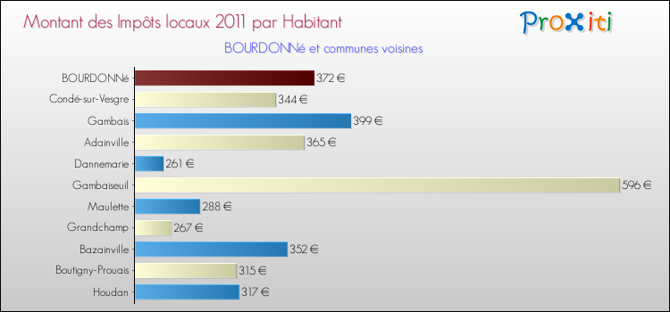 Montant des impôts locaux par Habitant pour BOURDONNé et les communes proches Comparaison des impôts locaux par habitant pour BOURDONNé et les communes voisines
