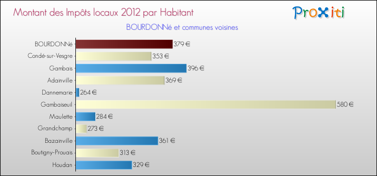 Montant des impôts locaux par Habitant pour BOURDONNé et les communes proches Comparaison des impôts locaux par habitant pour BOURDONNé et les communes voisines