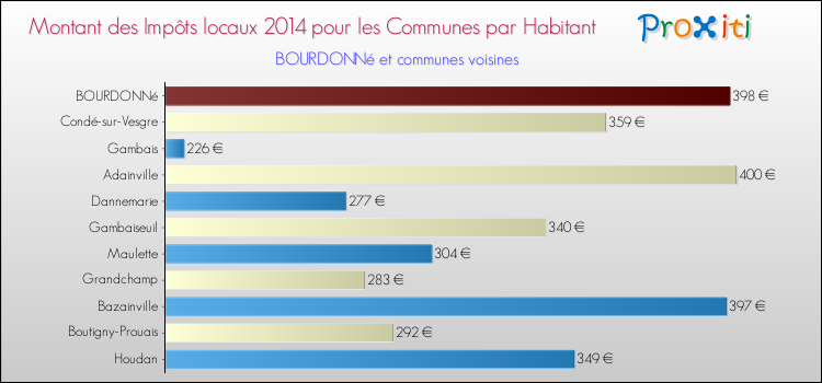 Montant des impôts locaux par Habitant pour BOURDONNé et les communes proches en 2014 Comparaison des impôts locaux par habitant pour BOURDONNé et les communes voisines en 2014