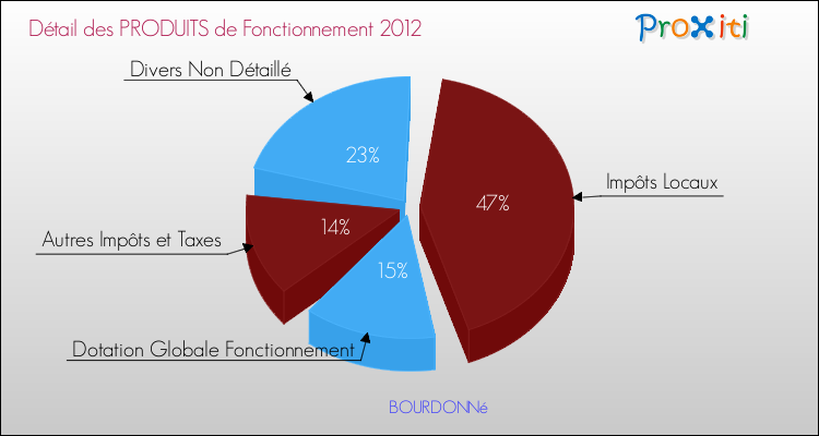 Décomposition du Budget de Fonctionnement 2012 de la commune de BOURDONNé Budget de Fonctionnement 2012 pour la commune de BOURDONNé