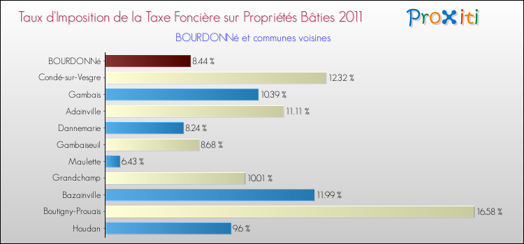 Taux d'imposition de la taxe foncière sur le bati 2011 pour BOURDONNé et les communes proches Comparaison des taux d'imposition de la taxe foncière sur le bati 2011 pour BOURDONNé et les communes voisines