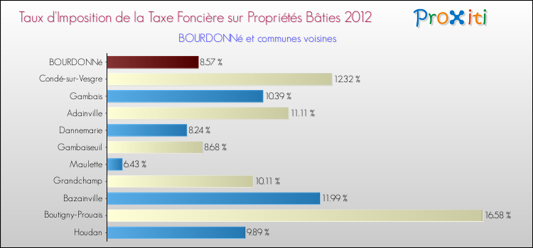 Taux d'imposition de la taxe foncière sur le bati 2012 pour BOURDONNé et les communes proches Comparaison des taux d'imposition de la taxe foncière sur le bati 2012 pour BOURDONNé et les communes voisines