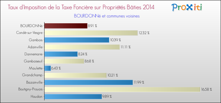 Taux d'imposition de la taxe foncière sur le bati 2014 pour BOURDONNé et les communes proches Comparaison des taux d'imposition de la taxe foncière sur le bati 2014 pour BOURDONNé et les communes voisines
