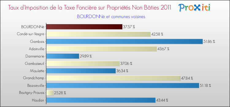 Taux d'imposition de la taxe foncière sur les immeubles et terrains non batis 2011 pour BOURDONNé et les communes proches Comparaison des taux d'imposition de la taxe foncière sur les immeubles et terrains non batis 2011 pour BOURDONNé et les communes voisines