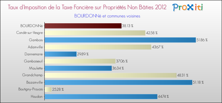 Taux d'imposition de la taxe foncière sur les immeubles et terrains non batis 2012 pour BOURDONNé et les communes proches Comparaison des taux d'imposition de la taxe foncière sur les immeubles et terrains non batis 2012 pour BOURDONNé et les communes voisines