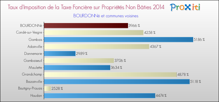 Taux d'imposition de la taxe foncière sur les immeubles et terrains non batis 2014 pour BOURDONNé et les communes proches Comparaison des taux d'imposition de la taxe foncière sur les immeubles et terrains non batis 2014 pour BOURDONNé et les communes voisines