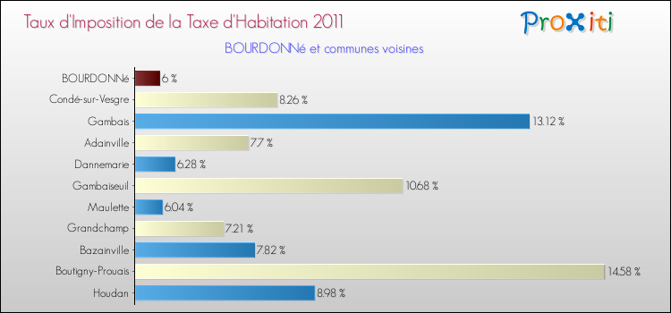 Taux d'imposition de la taxe d'habitation 2011 pour BOURDONNé et les communes proches Comparaison des taux d'imposition de la taxe d'habitation 2011 pour BOURDONNé et les communes voisines