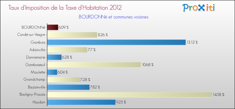Taux d'imposition de la taxe d'habitation 2012 pour BOURDONNé et les communes proches Comparaison des taux d'imposition de la taxe d'habitation 2012 pour BOURDONNé et les communes voisines
