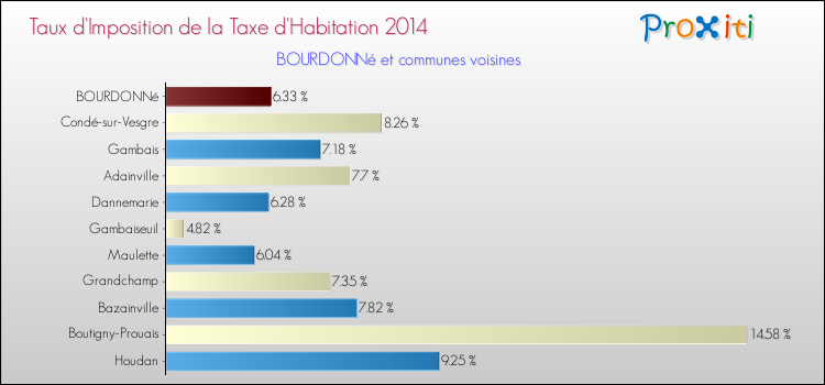 Taux d'imposition de la taxe d'habitation 2014 pour BOURDONNé et les communes proches Comparaison des taux d'imposition de la taxe d'habitation 2014 pour BOURDONNé et les communes voisines