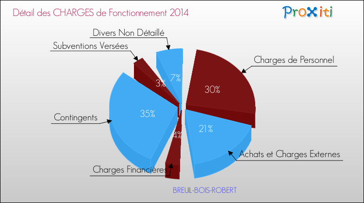 Décomposition des Charges de Fonctionnement 2014 de la commune de BREUIL-BOIS-ROBERT Charges de Fonctionnement 2014 pour la commune de BREUIL-BOIS-ROBERT