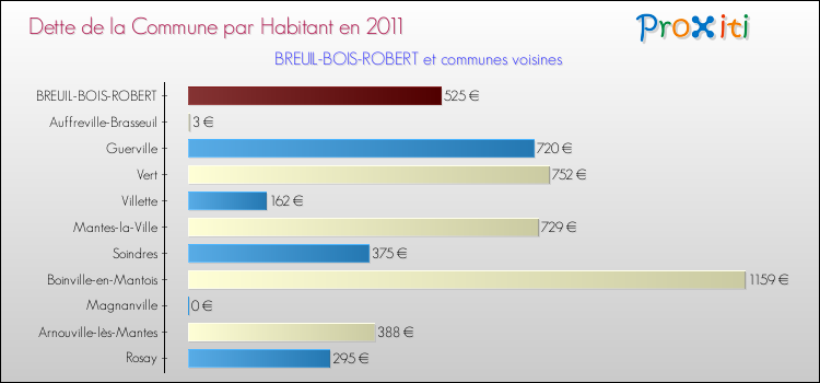 Dette par habitant de la commune en 2011 pour BREUIL-BOIS-ROBERT et les communes proches Comparaison de la dette par habitant de la commune en 2011 pour BREUIL-BOIS-ROBERT et les communes voisines