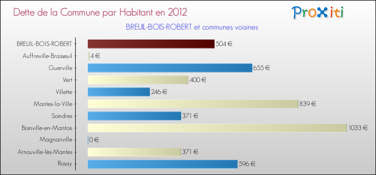 Dette par habitant de la commune en 2012 pour BREUIL-BOIS-ROBERT et les communes proches Comparaison de la dette par habitant de la commune en 2012 pour BREUIL-BOIS-ROBERT et les communes voisines