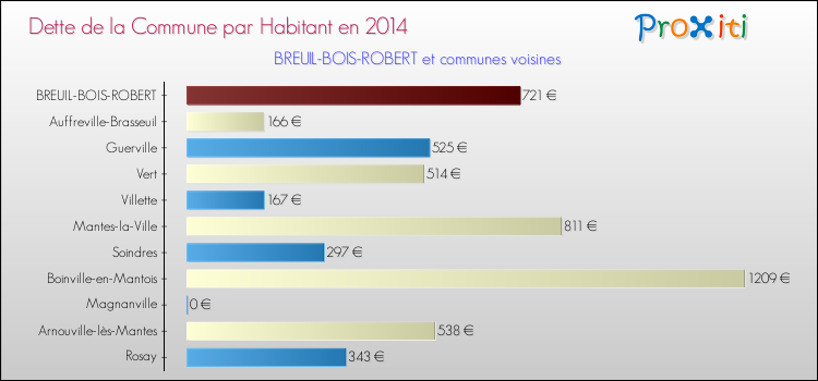 Dette par habitant de la commune en 2014 pour BREUIL-BOIS-ROBERT et les communes proches Comparaison de la dette par habitant de la commune en 2014 pour BREUIL-BOIS-ROBERT et les communes voisines