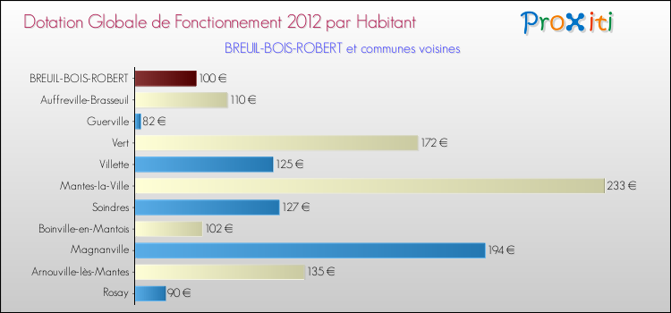 Montant des dotations globales de fonctionnement DGF par Habitant pour BREUIL-BOIS-ROBERT et les communes proches Comparaison des des dotations globales de fonctionnement DGF par habitant pour BREUIL-BOIS-ROBERT et les communes voisines