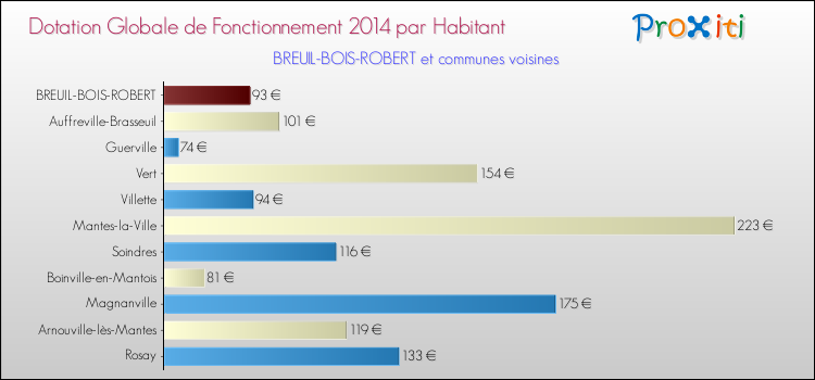 Montant des dotations globales de fonctionnement DGF par Habitant pour BREUIL-BOIS-ROBERT et les communes proches en 2014. Comparaison des des dotations globales de fonctionnement DGF par habitant pour BREUIL-BOIS-ROBERT et les communes voisines en 2014.
