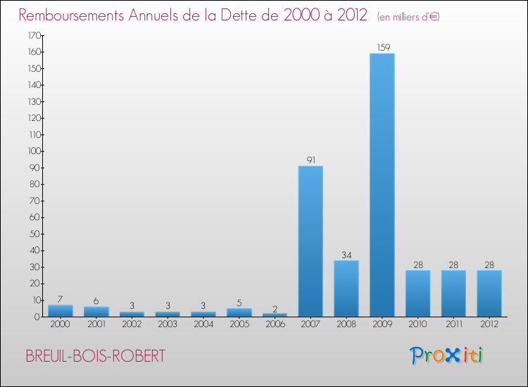 Evolution de l'annuité de la dette pour la commune de BREUIL-BOIS-ROBERT de 2000 à 2012 Annuités de la dette pour BREUIL-BOIS-ROBERT de 2000 à 2012