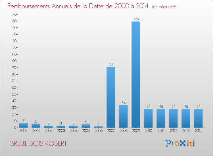 Evolution de l'annuité de la dette pour la commune de BREUIL-BOIS-ROBERT de 2000 à 2014 Annuités de la dette pour BREUIL-BOIS-ROBERT de 2000 à 2014
