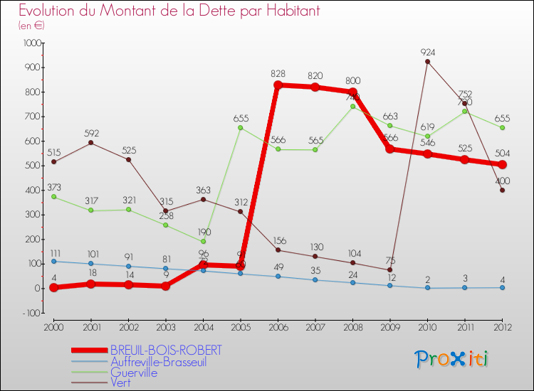Evolution de la dette par habitant pour la commune de BREUIL-BOIS-ROBERT et les communes proches de 2000 à 2012 Comparaison de la dette par habitant pour BREUIL-BOIS-ROBERT et les communes voisines de 2000 à 2012