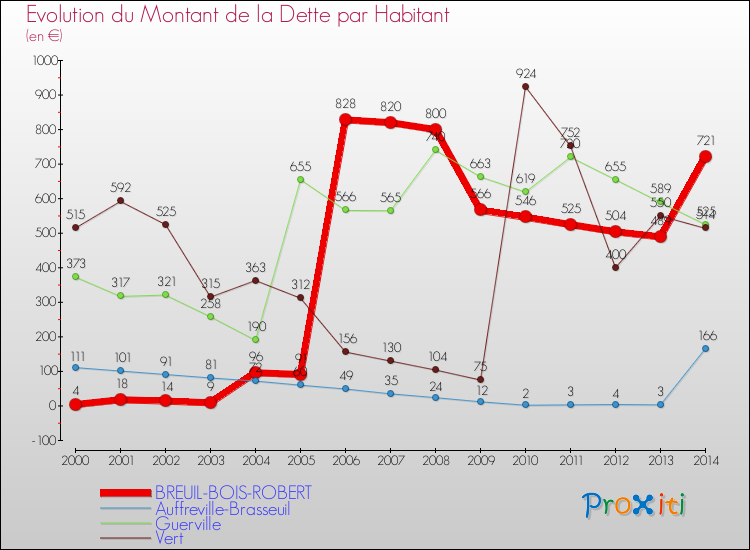 Evolution de la dette par habitant pour la commune de BREUIL-BOIS-ROBERT et les communes proches de 2000 à 2014 Comparaison de la dette par habitant pour BREUIL-BOIS-ROBERT et les communes voisines de 2000 à 2014
