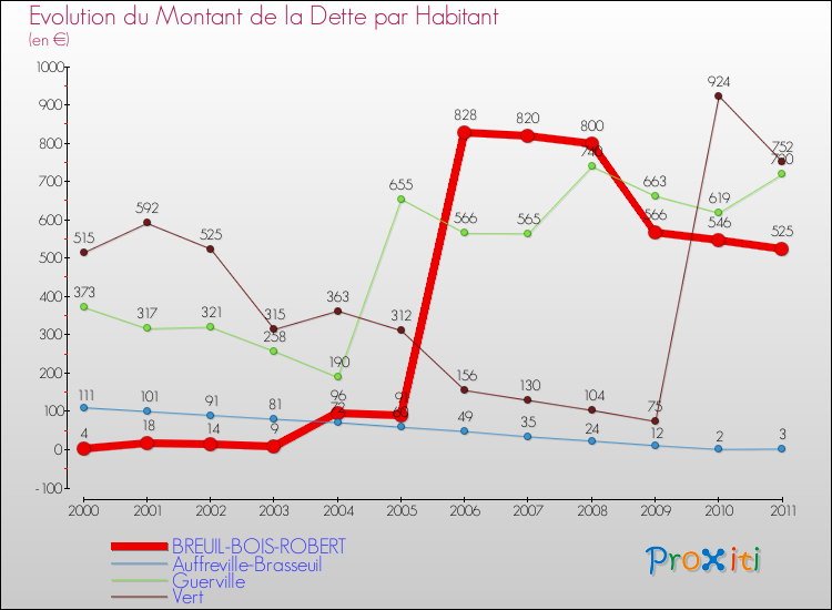 Evolution de la dette par habitant pour la commune de BREUIL-BOIS-ROBERT et les communes proches Comparaison de la dette par habitant pour BREUIL-BOIS-ROBERT et les communes voisines