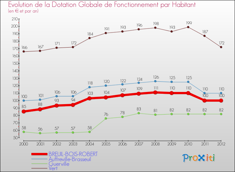 Evolution et montant de la dotation globale de fonctionnement par Habitant pour BREUIL-BOIS-ROBERT et les communes proches Comparaison des dotations globales de fonctionnement par habitant pour BREUIL-BOIS-ROBERT et les communes voisines