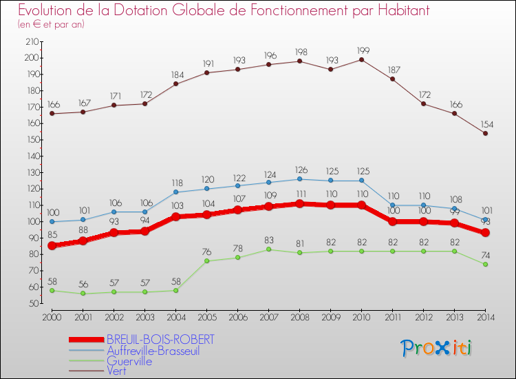 Evolution et montant de la dotation globale de fonctionnement par Habitant pour BREUIL-BOIS-ROBERT et les communes proches de 2000 à 2014. Comparaison des dotations globales de fonctionnement par habitant pour BREUIL-BOIS-ROBERT et les communes voisines de 2000 à 2014.
