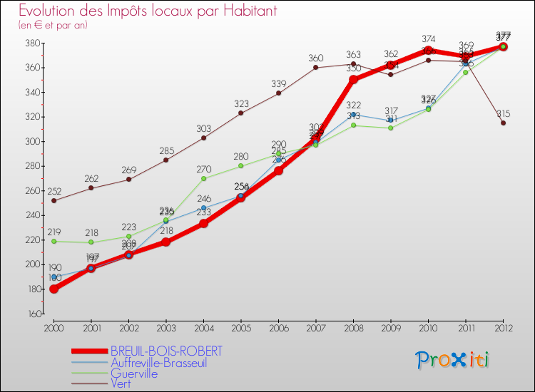 Evolution et montant des impôts locaux par Habitant pour BREUIL-BOIS-ROBERT et les communes proches Comparaison des impôts locaux par habitant pour BREUIL-BOIS-ROBERT et les communes voisines