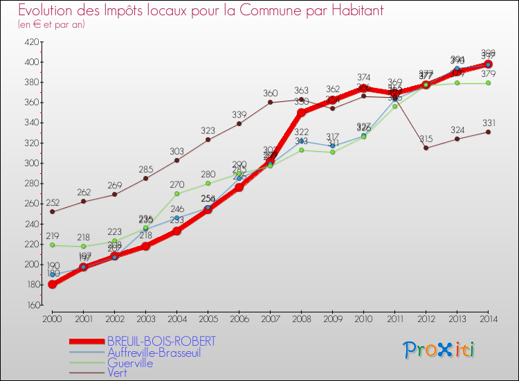 Evolution et montant des impôts locaux par Habitant pour BREUIL-BOIS-ROBERT et les communes proches de 2000 à 2014 Comparaison des impôts locaux par habitant pour BREUIL-BOIS-ROBERT et les communes voisines de 2000 à 2014