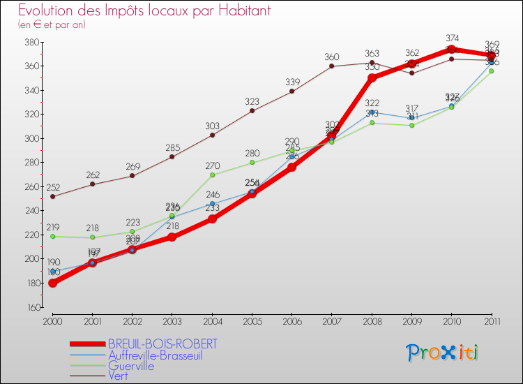 Evolution et montant des impôts locaux par Habitant pour BREUIL-BOIS-ROBERT et les communes proches Comparaison des impôts locaux par habitant pour BREUIL-BOIS-ROBERT et les communes voisines